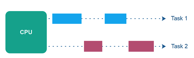 Concurrency